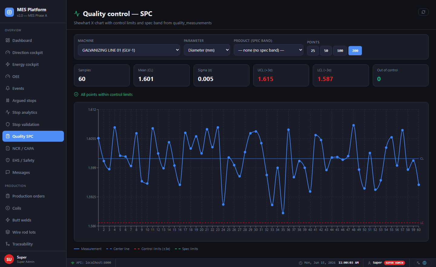 Quality control SPC — Shewhart X-chart with control limits